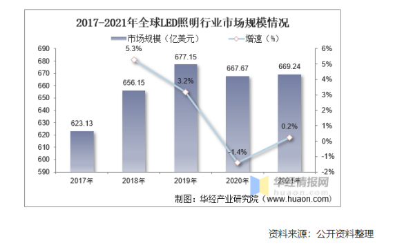 2022年中(zhōng)國(guó)LED照明行业上下游产(chǎn)业链发展现状和产(chǎn)业政策分(fēn)析