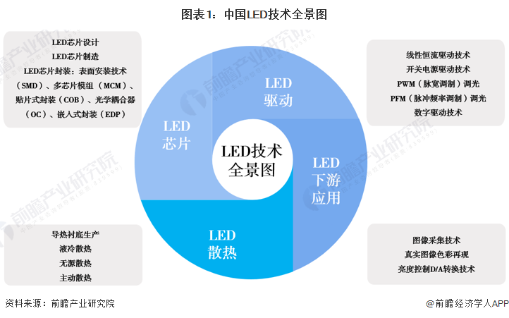 2023年中(zhōng)國(guó)LED行业技(jì )术Micro LED為(wèi)行业研究重点